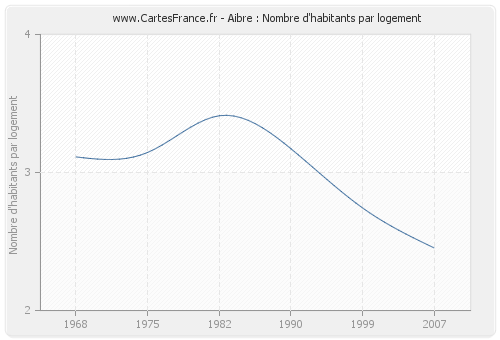 Aibre : Nombre d'habitants par logement