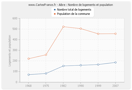 Aibre : Nombre de logements et population