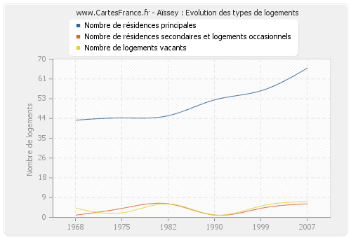 Aïssey : Evolution des types de logements