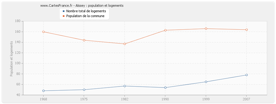 Aïssey : population et logements