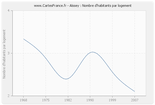 Aïssey : Nombre d'habitants par logement