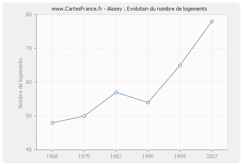 Aïssey : Evolution du nombre de logements