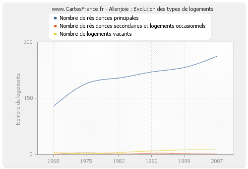 Allenjoie : Evolution des types de logements