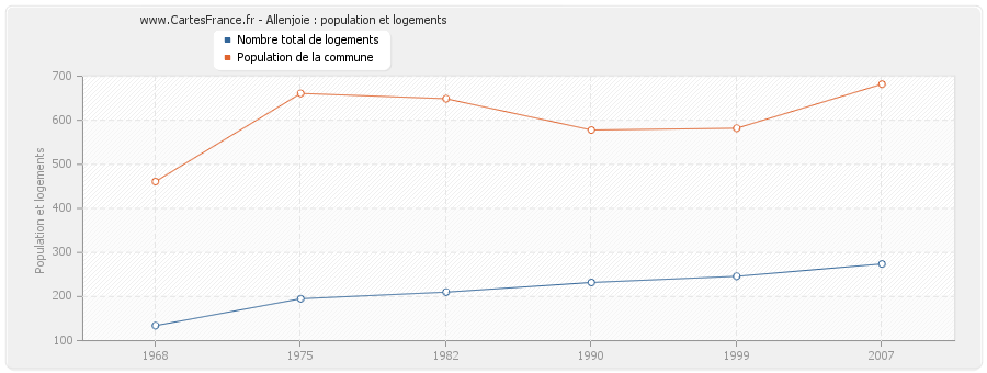 Allenjoie : population et logements