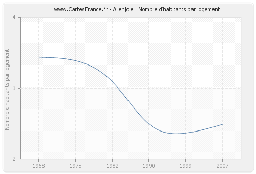 Allenjoie : Nombre d'habitants par logement