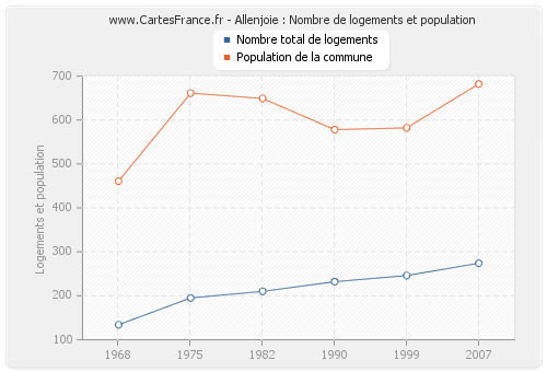 Allenjoie : Nombre de logements et population