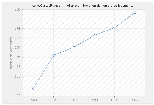 Allenjoie : Evolution du nombre de logements