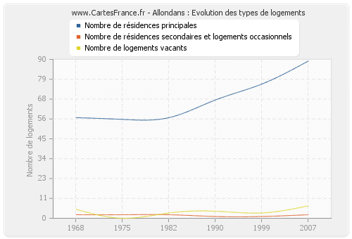 Allondans : Evolution des types de logements