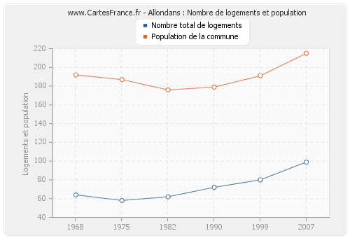 Allondans : Nombre de logements et population