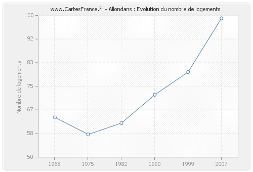 Allondans : Evolution du nombre de logements