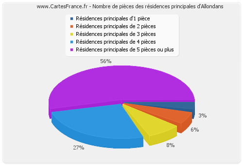 Nombre de pièces des résidences principales d'Allondans