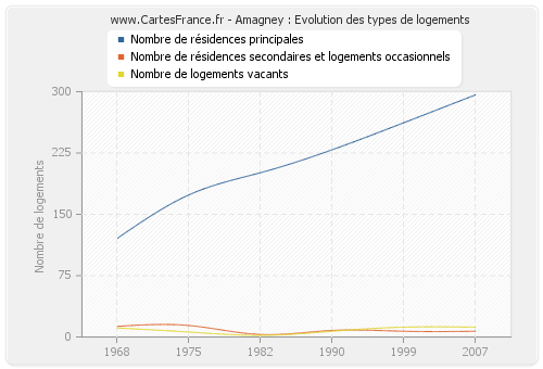 Amagney : Evolution des types de logements