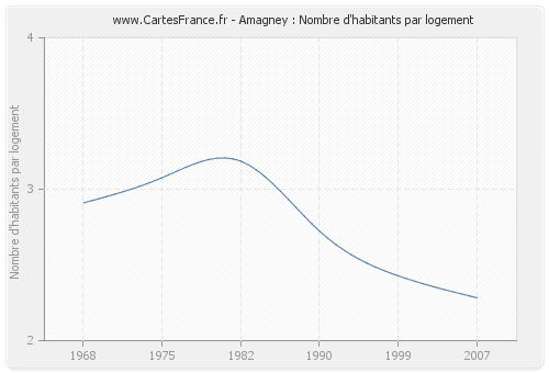 Amagney : Nombre d'habitants par logement