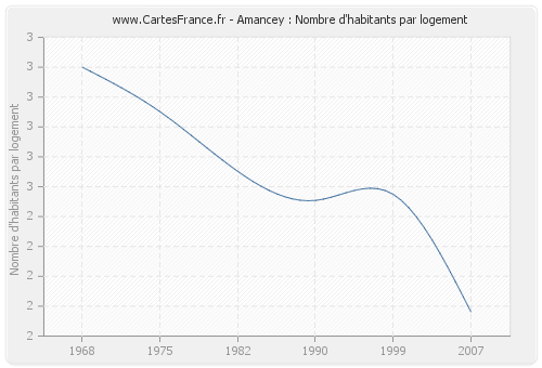 Amancey : Nombre d'habitants par logement