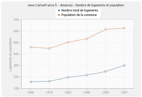 Amancey : Nombre de logements et population