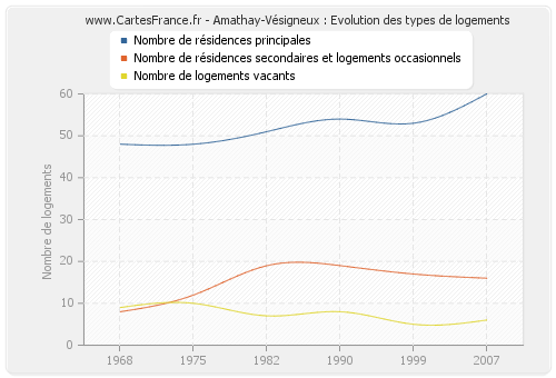 Amathay-Vésigneux : Evolution des types de logements