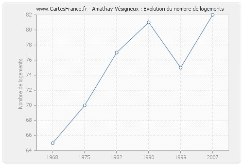 Amathay-Vésigneux : Evolution du nombre de logements