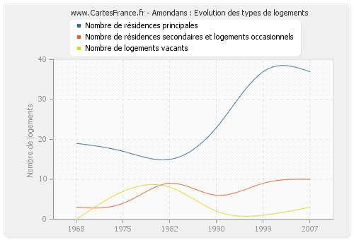 Amondans : Evolution des types de logements