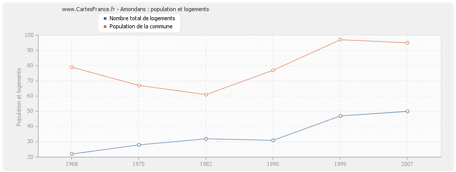 Amondans : population et logements