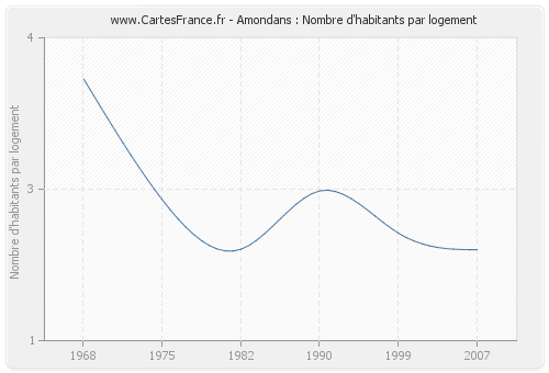 Amondans : Nombre d'habitants par logement