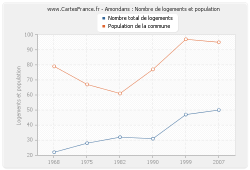 Amondans : Nombre de logements et population