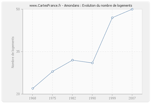 Amondans : Evolution du nombre de logements