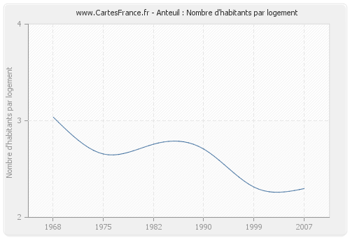 Anteuil : Nombre d'habitants par logement