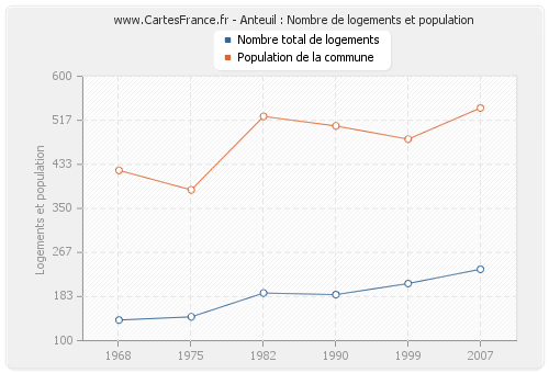 Anteuil : Nombre de logements et population