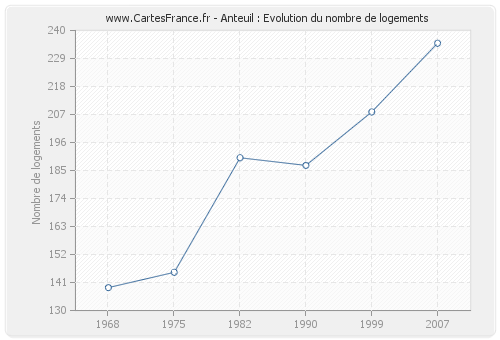 Anteuil : Evolution du nombre de logements