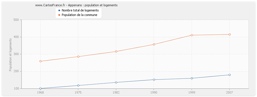 Appenans : population et logements