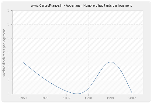 Appenans : Nombre d'habitants par logement