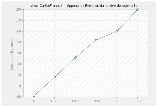 Appenans : Evolution du nombre de logements