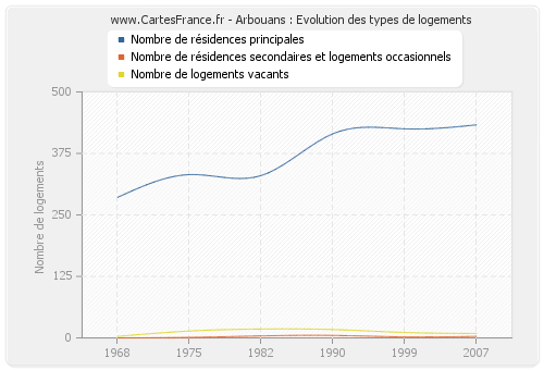 Arbouans : Evolution des types de logements