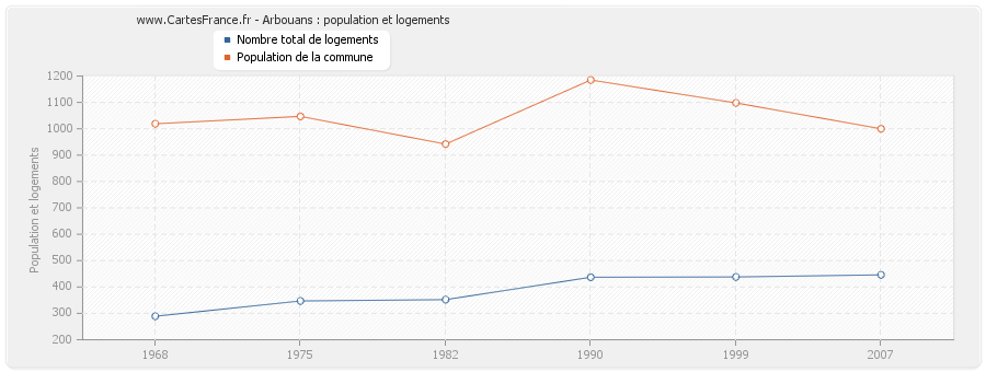 Arbouans : population et logements