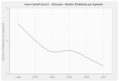 Arbouans : Nombre d'habitants par logement