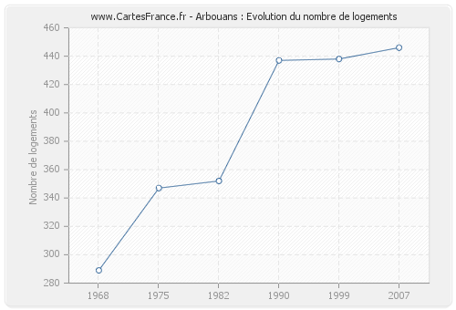 Arbouans : Evolution du nombre de logements