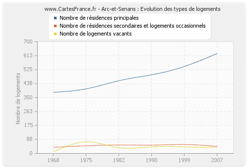 Arc-et-Senans : Evolution des types de logements