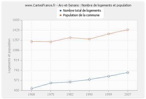 Arc-et-Senans : Nombre de logements et population