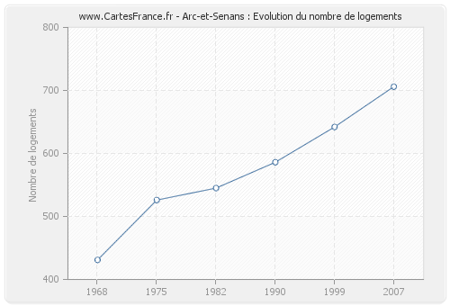Arc-et-Senans : Evolution du nombre de logements