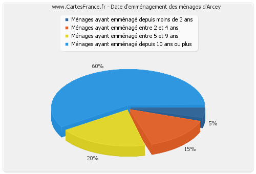 Date d'emménagement des ménages d'Arcey