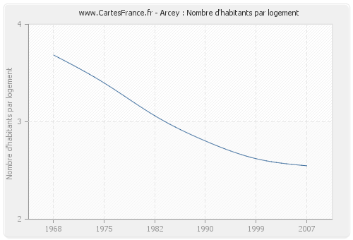 Arcey : Nombre d'habitants par logement