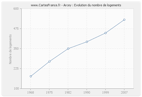 Arcey : Evolution du nombre de logements