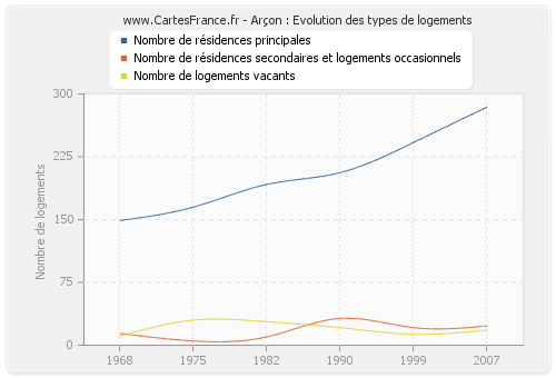 Arçon : Evolution des types de logements