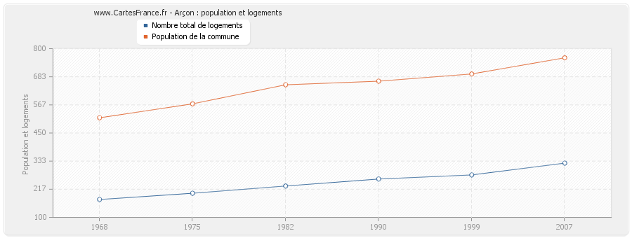 Arçon : population et logements