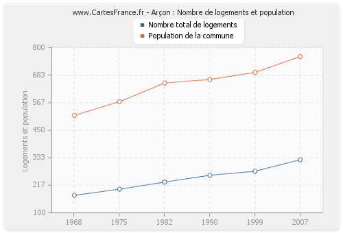 Arçon : Nombre de logements et population