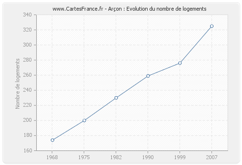 Arçon : Evolution du nombre de logements