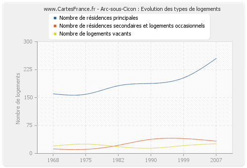 Arc-sous-Cicon : Evolution des types de logements