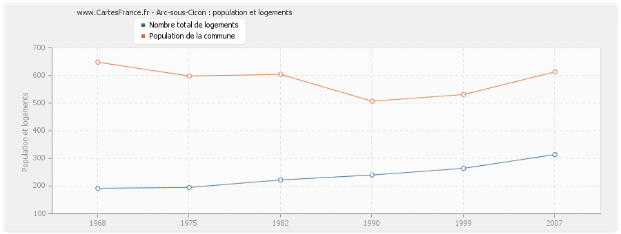 Arc-sous-Cicon : population et logements