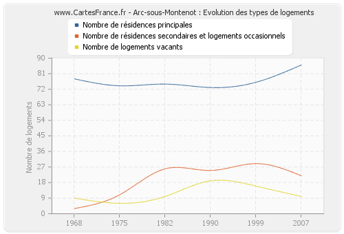 Arc-sous-Montenot : Evolution des types de logements