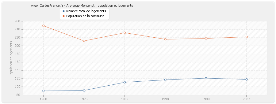 Arc-sous-Montenot : population et logements